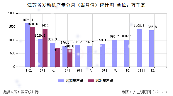 江蘇省發(fā)動機(jī)產(chǎn)量分月（當(dāng)月值）統(tǒng)計圖