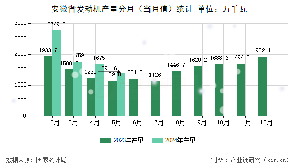 安徽省發(fā)動機產(chǎn)量分月（當月值）統(tǒng)計