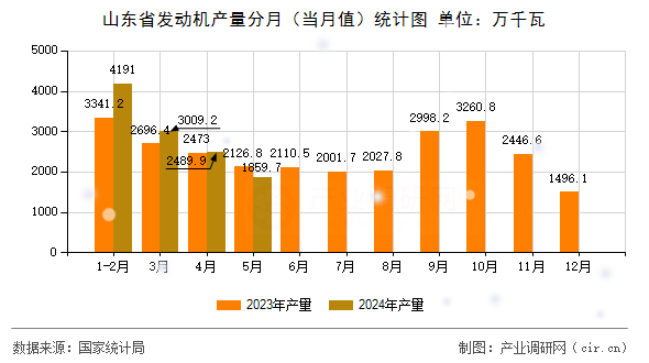 山東省發(fā)動(dòng)機(jī)產(chǎn)量分月（當(dāng)月值）統(tǒng)計(jì)圖