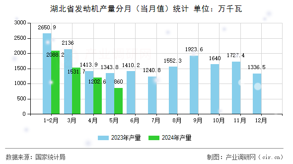 湖北省發(fā)動機產(chǎn)量分月（當(dāng)月值）統(tǒng)計