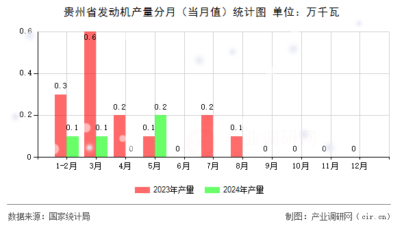 貴州省發(fā)動(dòng)機(jī)產(chǎn)量分月（當(dāng)月值）統(tǒng)計(jì)圖