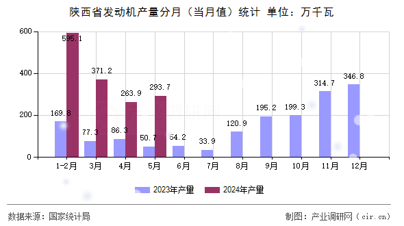 陜西省發(fā)動機產(chǎn)量分月（當月值）統(tǒng)計