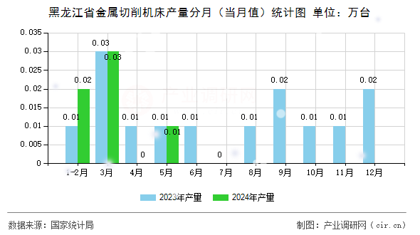 黑龍江省金屬切削機(jī)床產(chǎn)量分月（當(dāng)月值）統(tǒng)計(jì)圖