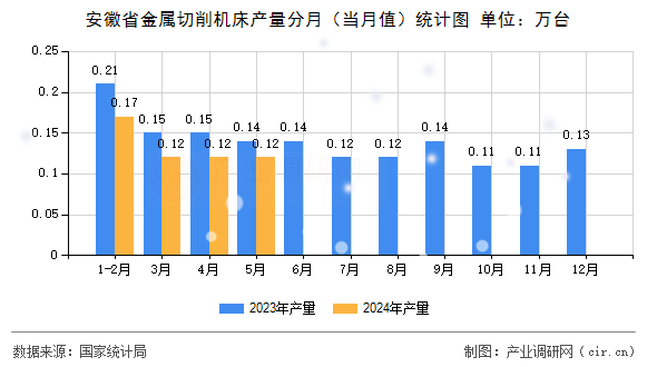 安徽省金屬切削機(jī)床產(chǎn)量分月（當(dāng)月值）統(tǒng)計(jì)圖