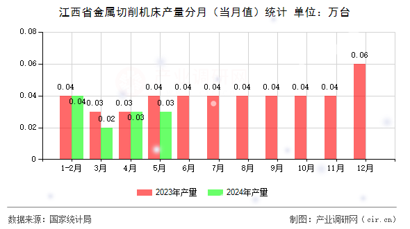 江西省金屬切削機(jī)床產(chǎn)量分月（當(dāng)月值）統(tǒng)計(jì)