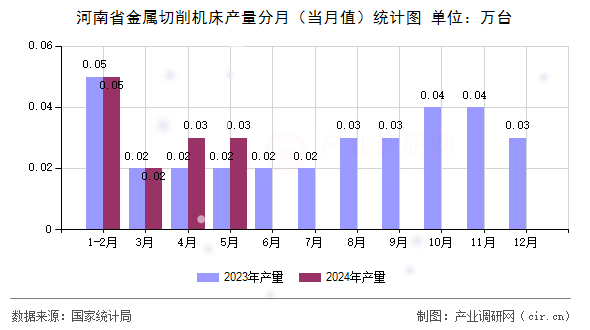 河南省金屬切削機床產(chǎn)量分月（當(dāng)月值）統(tǒng)計圖