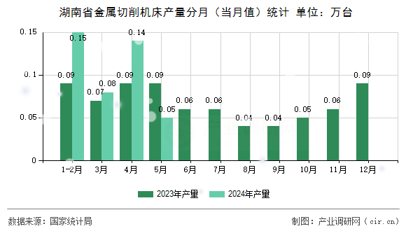 湖南省金屬切削機(jī)床產(chǎn)量分月（當(dāng)月值）統(tǒng)計