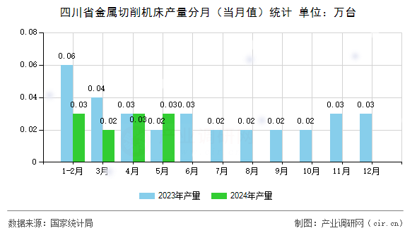 四川省金屬切削機(jī)床產(chǎn)量分月（當(dāng)月值）統(tǒng)計(jì)