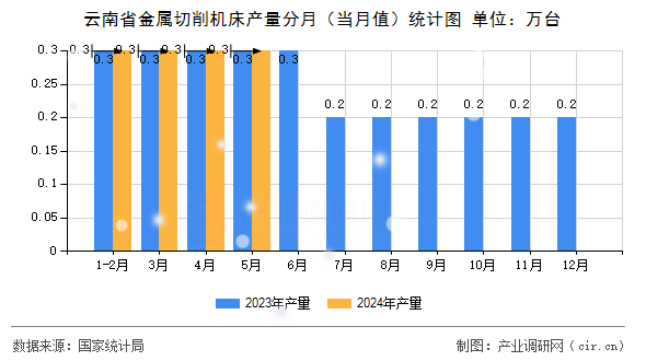 云南省金屬切削機床產(chǎn)量分月（當月值）統(tǒng)計圖