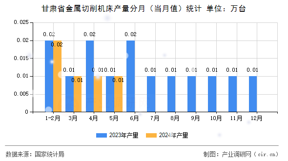 甘肅省金屬切削機(jī)床產(chǎn)量分月（當(dāng)月值）統(tǒng)計