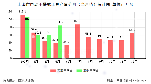 上海市電動手提式工具產(chǎn)量分月（當月值）統(tǒng)計圖