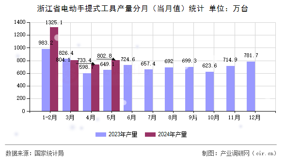 浙江省電動手提式工具產(chǎn)量分月（當月值）統(tǒng)計