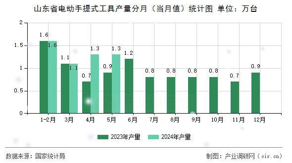 山東省電動(dòng)手提式工具產(chǎn)量分月（當(dāng)月值）統(tǒng)計(jì)圖
