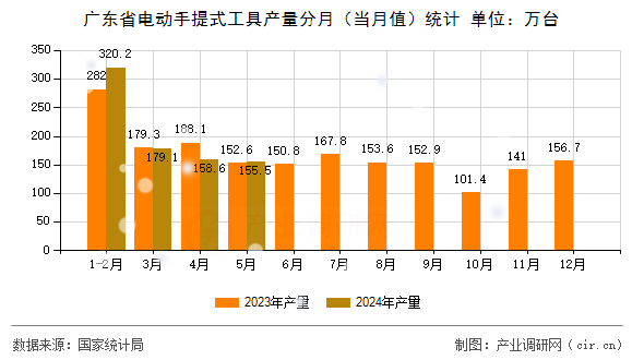 廣東省電動手提式工具產(chǎn)量分月（當(dāng)月值）統(tǒng)計(jì)