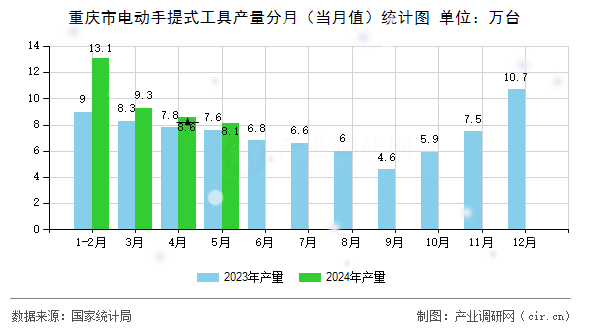 重慶市電動(dòng)手提式工具產(chǎn)量分月（當(dāng)月值）統(tǒng)計(jì)圖