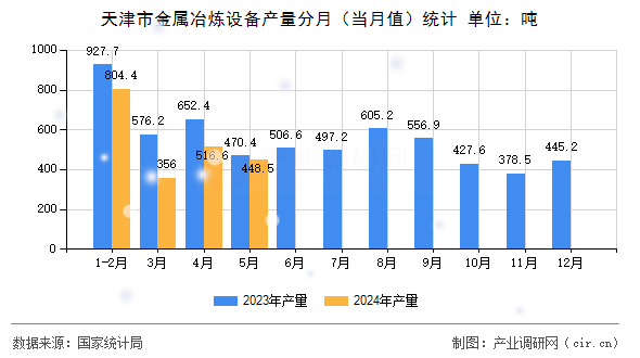 天津市金屬冶煉設(shè)備產(chǎn)量分月（當(dāng)月值）統(tǒng)計(jì)