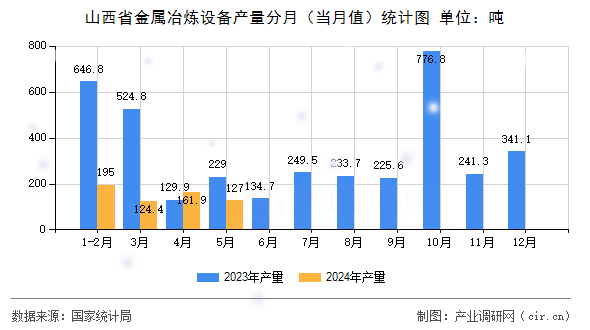 山西省金屬冶煉設(shè)備產(chǎn)量分月（當月值）統(tǒng)計圖