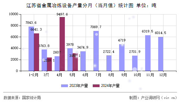 江蘇省金屬冶煉設(shè)備產(chǎn)量分月（當(dāng)月值）統(tǒng)計(jì)圖