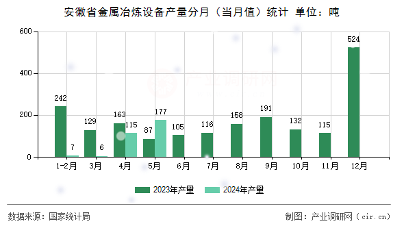 安徽省金屬冶煉設(shè)備產(chǎn)量分月（當(dāng)月值）統(tǒng)計(jì)