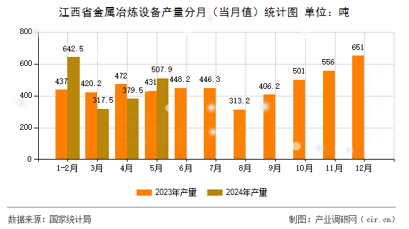 江西省金屬冶煉設(shè)備產(chǎn)量分月（當(dāng)月值）統(tǒng)計圖