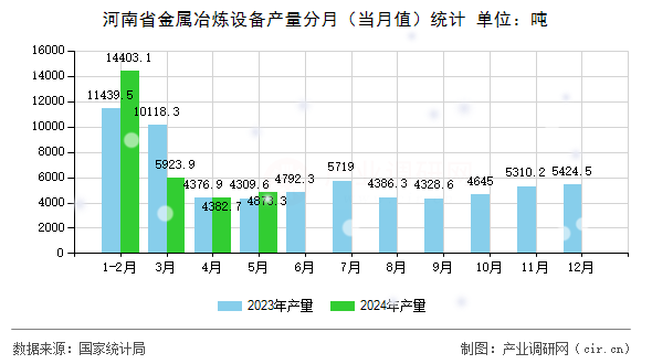 河南省金屬冶煉設備產(chǎn)量分月（當月值）統(tǒng)計