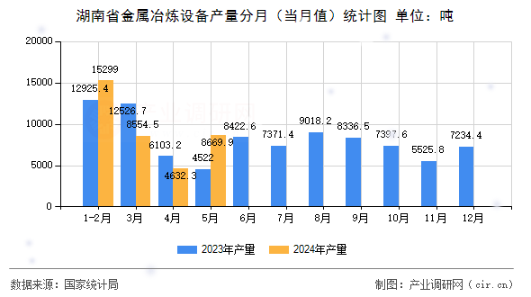 湖南省金屬冶煉設(shè)備產(chǎn)量分月（當(dāng)月值）統(tǒng)計圖