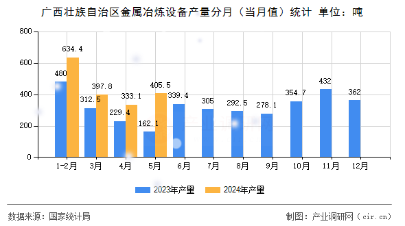 廣西壯族自治區(qū)金屬冶煉設(shè)備產(chǎn)量分月（當月值）統(tǒng)計