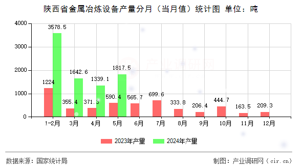 陜西省金屬冶煉設(shè)備產(chǎn)量分月（當月值）統(tǒng)計圖