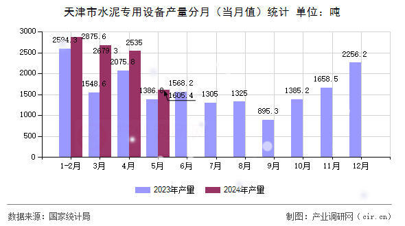 天津市水泥專用設(shè)備產(chǎn)量分月（當(dāng)月值）統(tǒng)計(jì)
