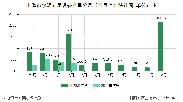 上海市水泥專用設(shè)備產(chǎn)量分月（當月值）統(tǒng)計圖