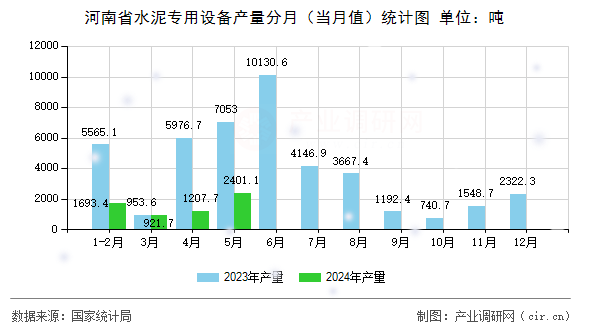 河南省水泥專用設備產(chǎn)量分月（當月值）統(tǒng)計圖