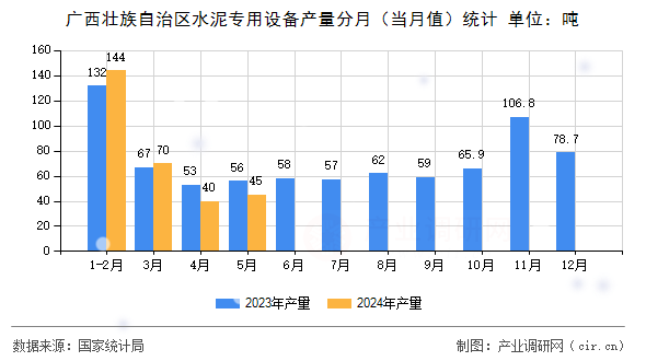 廣西壯族自治區(qū)水泥專用設(shè)備產(chǎn)量分月（當(dāng)月值）統(tǒng)計