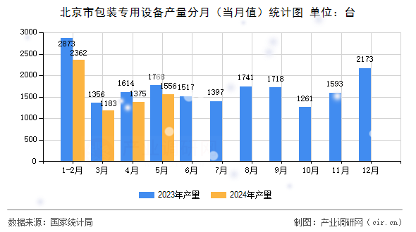 北京市包裝專用設備產量分月（當月值）統(tǒng)計圖