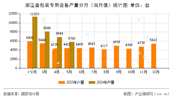 浙江省包裝專用設(shè)備產(chǎn)量分月（當月值）統(tǒng)計圖