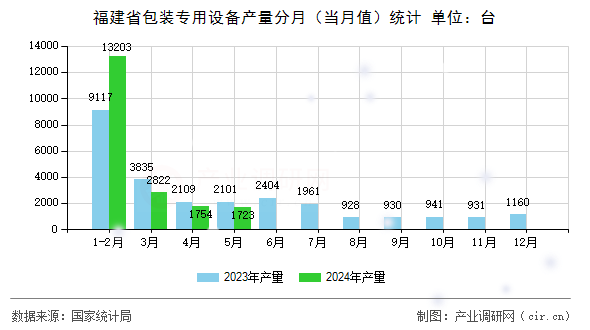 福建省包裝專用設(shè)備產(chǎn)量分月（當(dāng)月值）統(tǒng)計(jì)