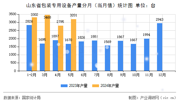 山東省包裝專用設(shè)備產(chǎn)量分月（當(dāng)月值）統(tǒng)計圖