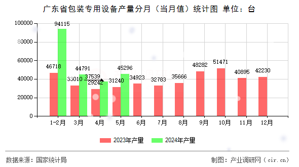 廣東省包裝專用設(shè)備產(chǎn)量分月（當(dāng)月值）統(tǒng)計(jì)圖