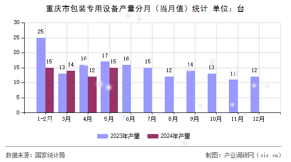 重慶市包裝專用設備產量分月（當月值）統(tǒng)計