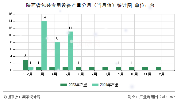 陜西省包裝專(zhuān)用設(shè)備產(chǎn)量分月（當(dāng)月值）統(tǒng)計(jì)圖