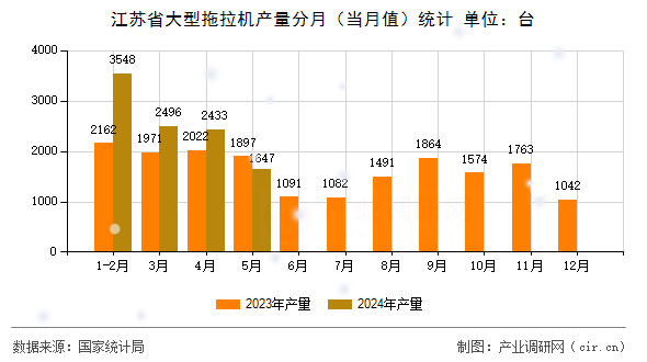 江蘇省大型拖拉機(jī)產(chǎn)量分月（當(dāng)月值）統(tǒng)計(jì)