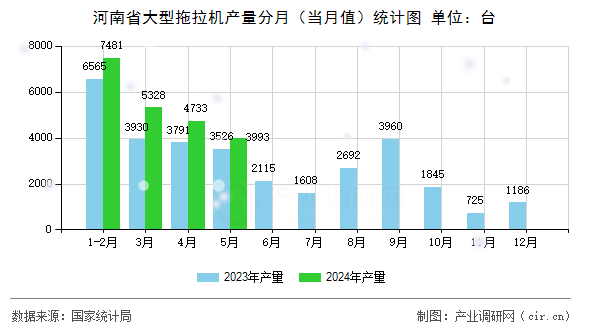 河南省大型拖拉機產量分月（當月值）統(tǒng)計圖