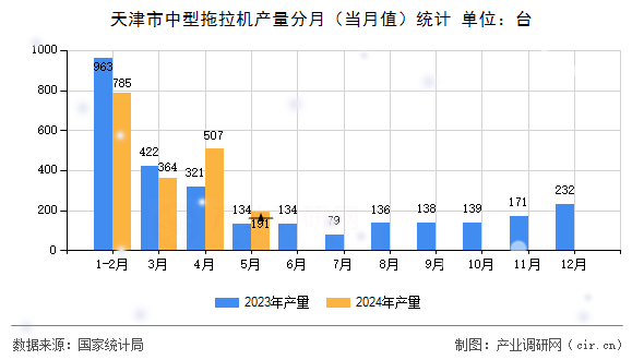 天津市中型拖拉機(jī)產(chǎn)量分月（當(dāng)月值）統(tǒng)計