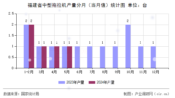 福建省中型拖拉機(jī)產(chǎn)量分月（當(dāng)月值）統(tǒng)計(jì)圖