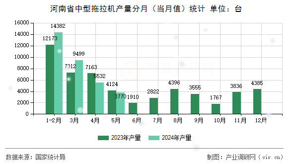 河南省中型拖拉機(jī)產(chǎn)量分月（當(dāng)月值）統(tǒng)計(jì)