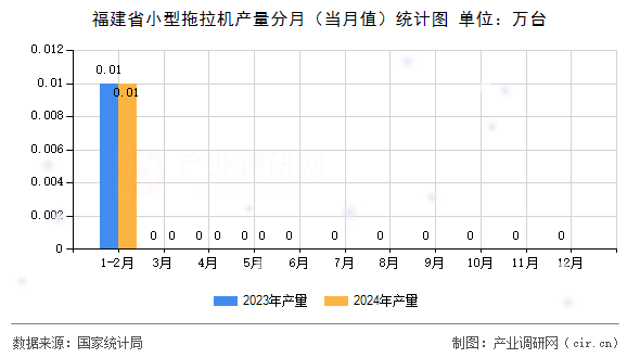 福建省小型拖拉機產量分月（當月值）統(tǒng)計圖