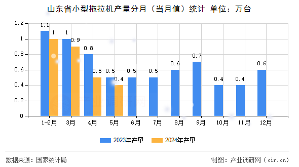 山東省小型拖拉機產(chǎn)量分月（當(dāng)月值）統(tǒng)計