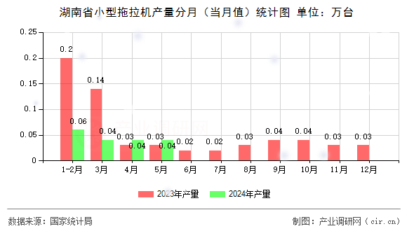 湖南省小型拖拉機(jī)產(chǎn)量分月（當(dāng)月值）統(tǒng)計(jì)圖