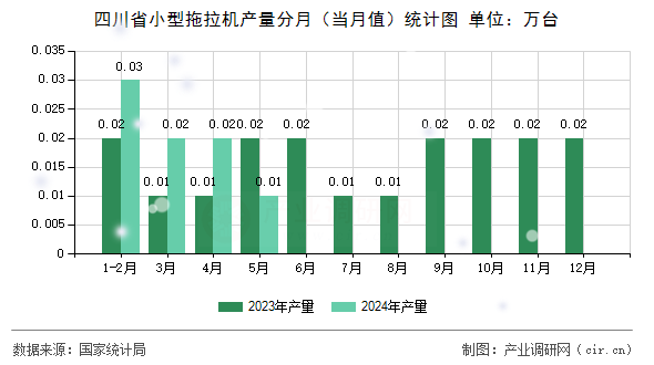 四川省小型拖拉機(jī)產(chǎn)量分月（當(dāng)月值）統(tǒng)計(jì)圖