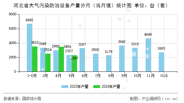 河北省大氣污染防治設(shè)備產(chǎn)量分月（當(dāng)月值）統(tǒng)計圖