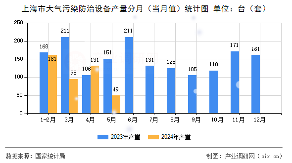 上海市大氣污染防治設備產量分月（當月值）統(tǒng)計圖